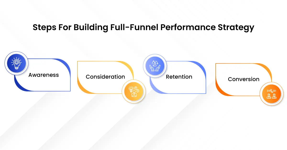 Steps for Building a Full-Funnel Performance Strategy